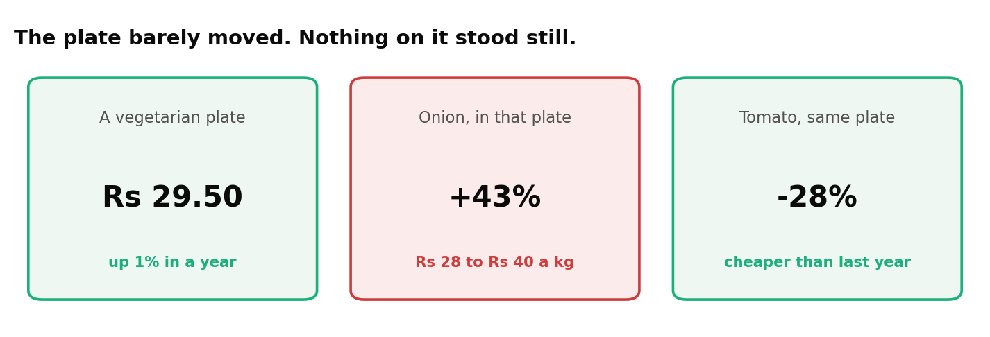 Three panels: a vegetarian plate costs Rs 29.50, up 1% in a year; onion is up 43%; tomato is down 28%