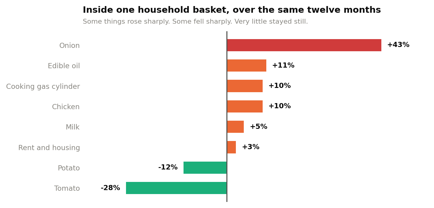 Bar chart of year-on-year price changes in a household basket: onion +43%, edible oil +11%, cooking gas +10%, chicken +10%, milk +5%, rent +3%, potato -12%, tomato -28%
