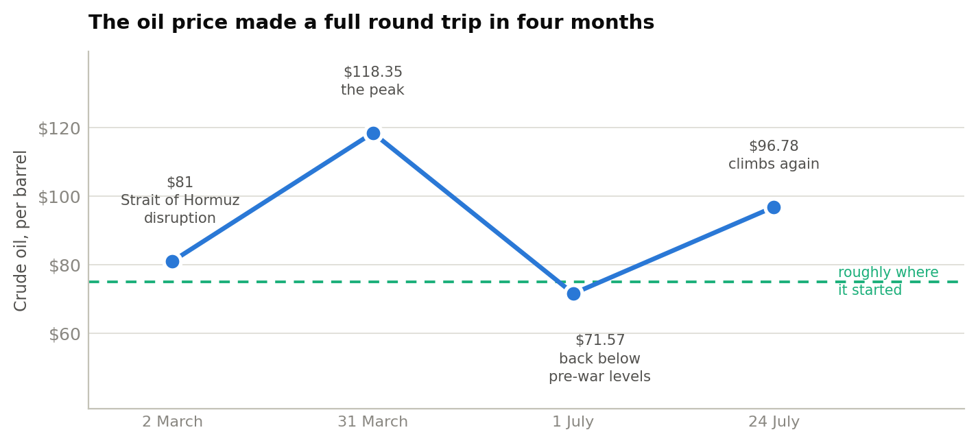 Line chart of crude oil per barrel: $81 on 2 March, a peak of $118.35 on 31 March, $71.57 on 1 July, and $96.78 on 24 July