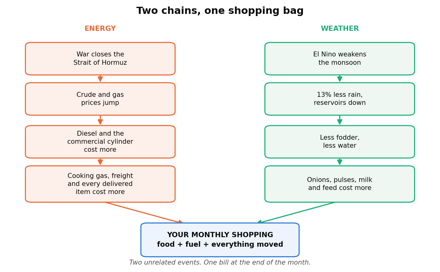 Two parallel chains, energy and weather, both ending in your monthly shopping: war closes the Strait of Hormuz leading to costlier gas and freight; El Nino weakens the monsoon leading to costlier onions, pulses and milk