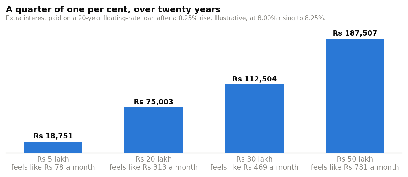Bar chart of extra interest over 20 years after a 0.25% rate rise: Rs 18,751 on a Rs 5 lakh loan, Rs 75,003 on Rs 20 lakh, Rs 112,504 on Rs 30 lakh, Rs 187,507 on Rs 50 lakh