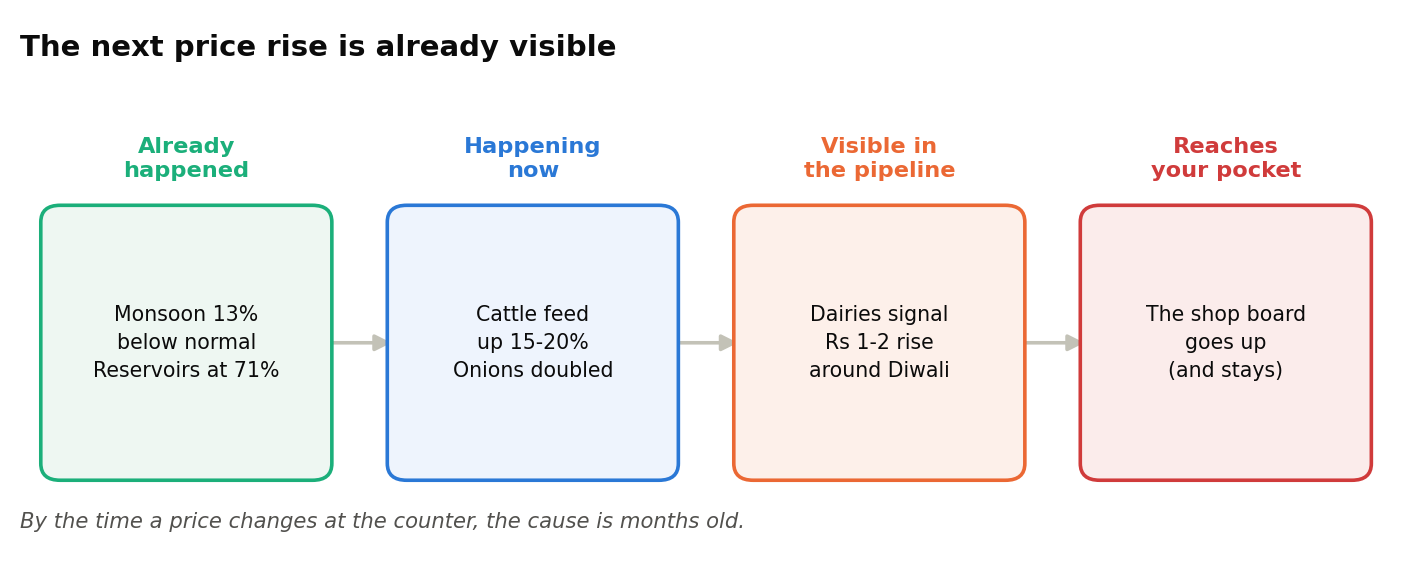 Four-step timeline: already happened (monsoon 13% below normal), happening now (cattle feed up 15-20%, onions doubled), visible in the pipeline (dairies signal a Rs 1-2 rise around Diwali), reaches your pocket (the shop board goes up and stays)