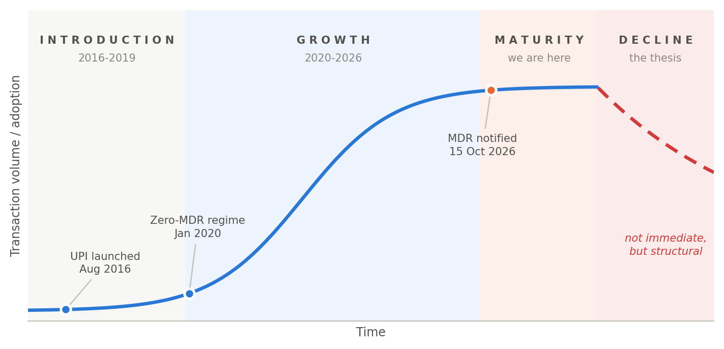 The product life cycle applied to UPI, showing introduction, growth, maturity and decline stages