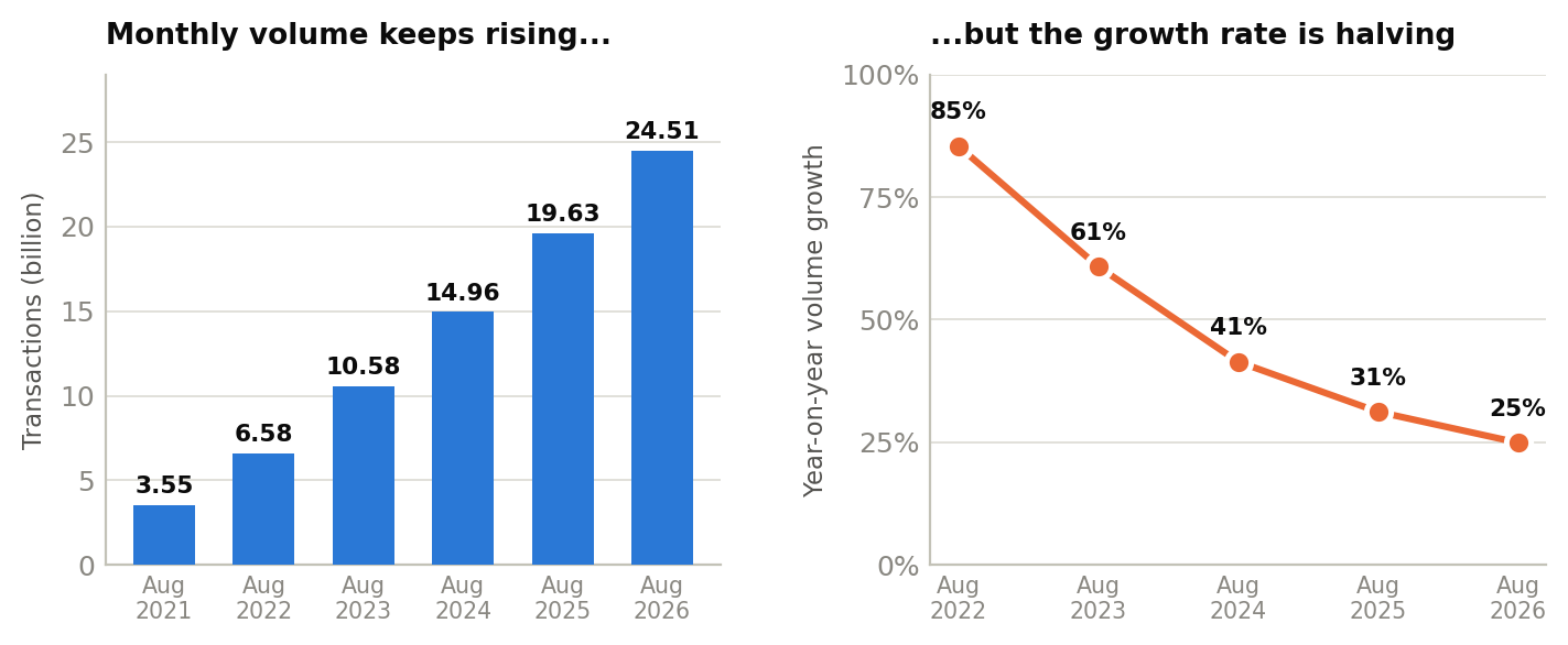 Monthly UPI transaction volumes for August 2021 to 2026, alongside year-on-year growth rate falling from 85% to 25%