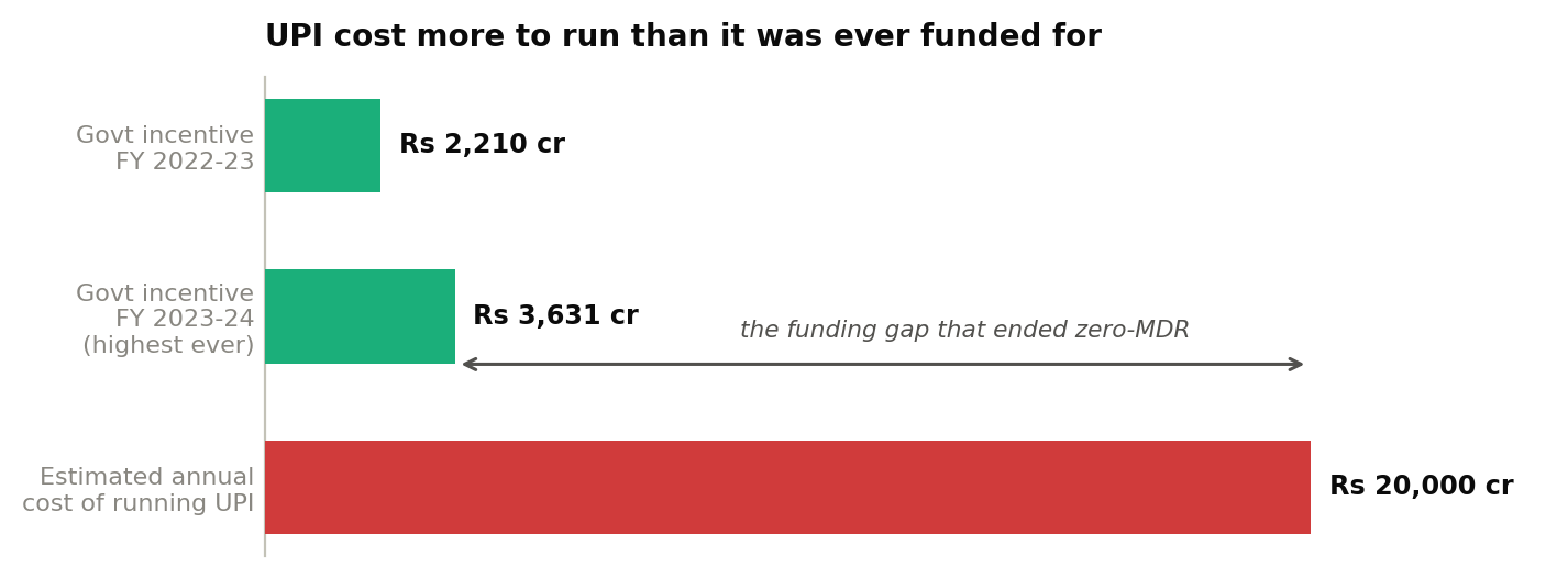 Bar chart comparing government incentive payouts against the estimated Rs 20,000 crore annual cost of running UPI