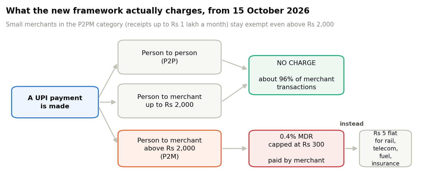 Flowchart showing which UPI transactions are charged from 15 October 2026: P2P and P2M up to Rs 2,000 stay free, P2M above Rs 2,000 attracts 0.4% MDR capped at Rs 300