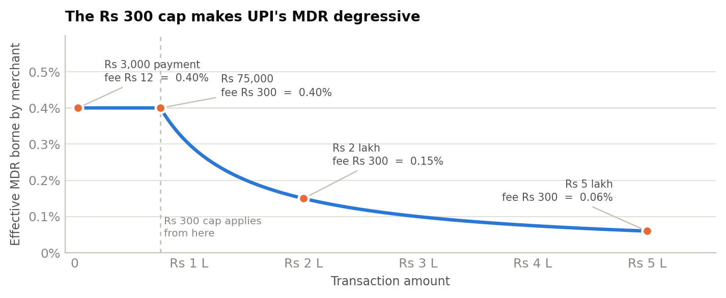 Line chart showing the effective MDR falling from 0.4% to 0.06% as transaction size rises, due to the Rs 300 cap